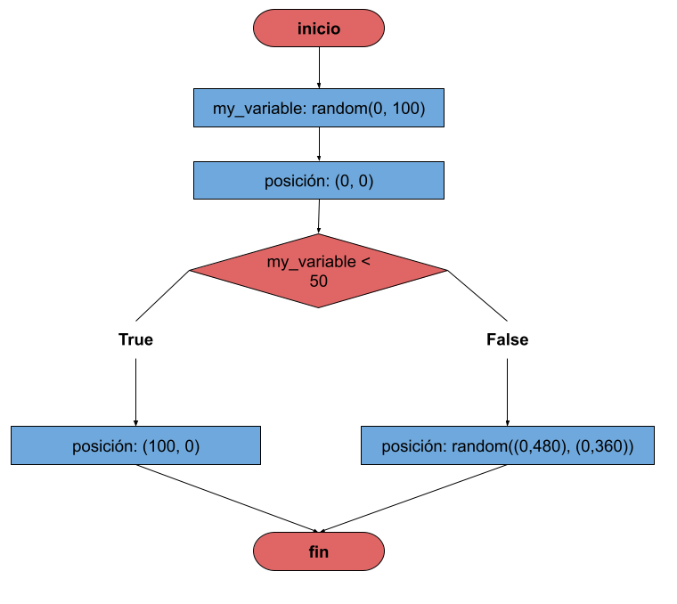 Diagrama de flujo